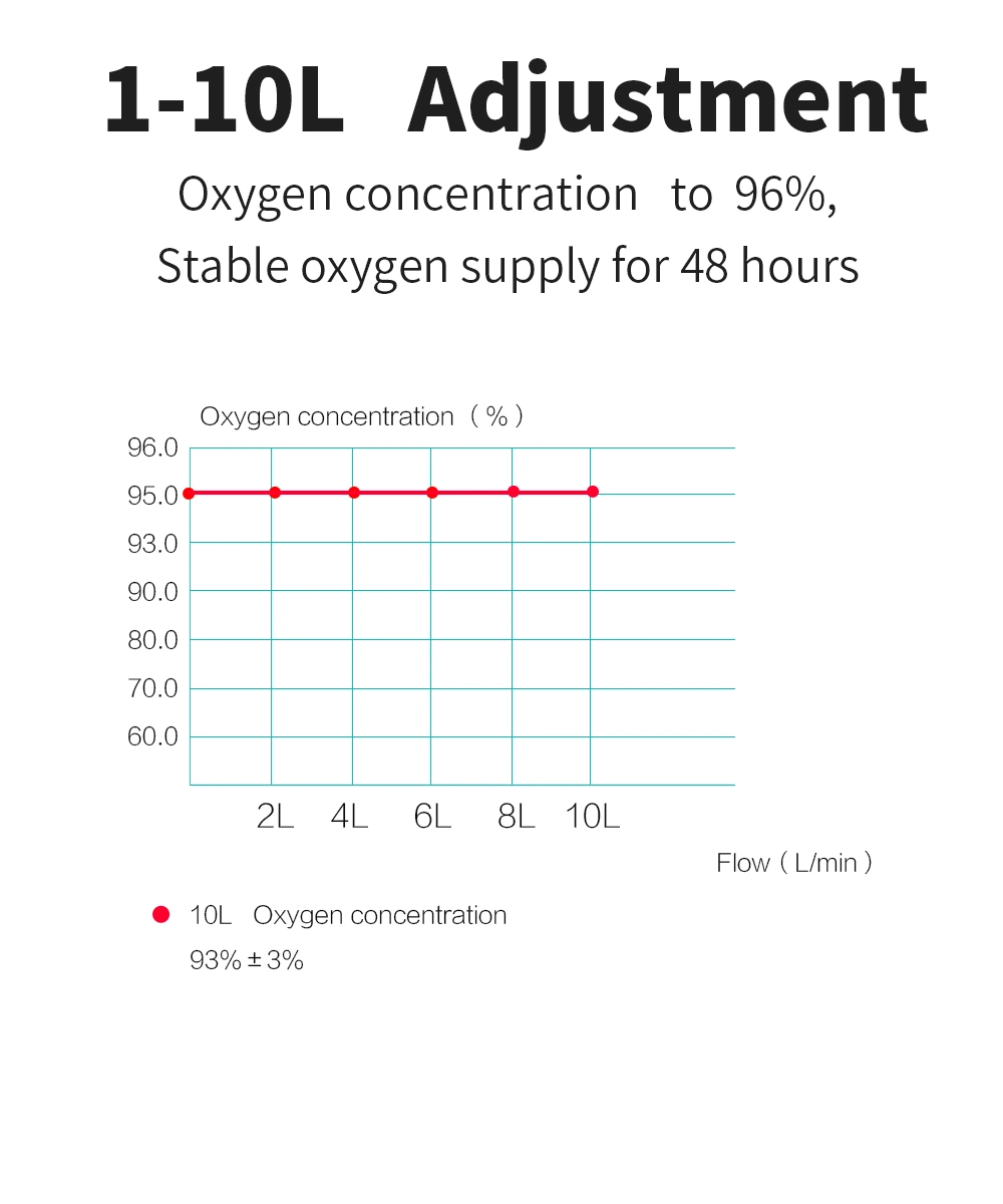 Homecare Hospital Medical Equipment Portable Oxygen Concentrator 10L/8L/5L