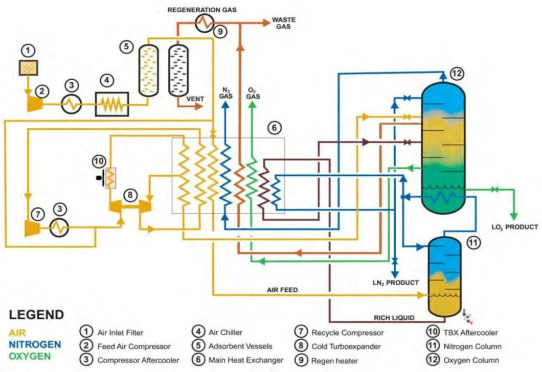 Cryogenic EPC Project Oxygen Nitrogen Argon Plant